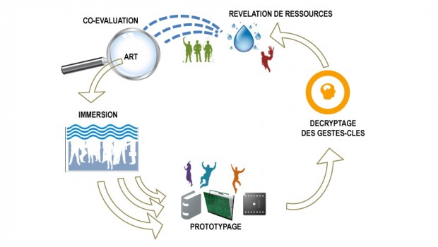 Le processus original AIR © (Art Inséré Reconfigurateur) s’appuie sur 5 étapes : L’immersion : nous insérons l’art dans l’organisation, par le biais de dispositifs particuliers dits « d’art inséré ». Nous...